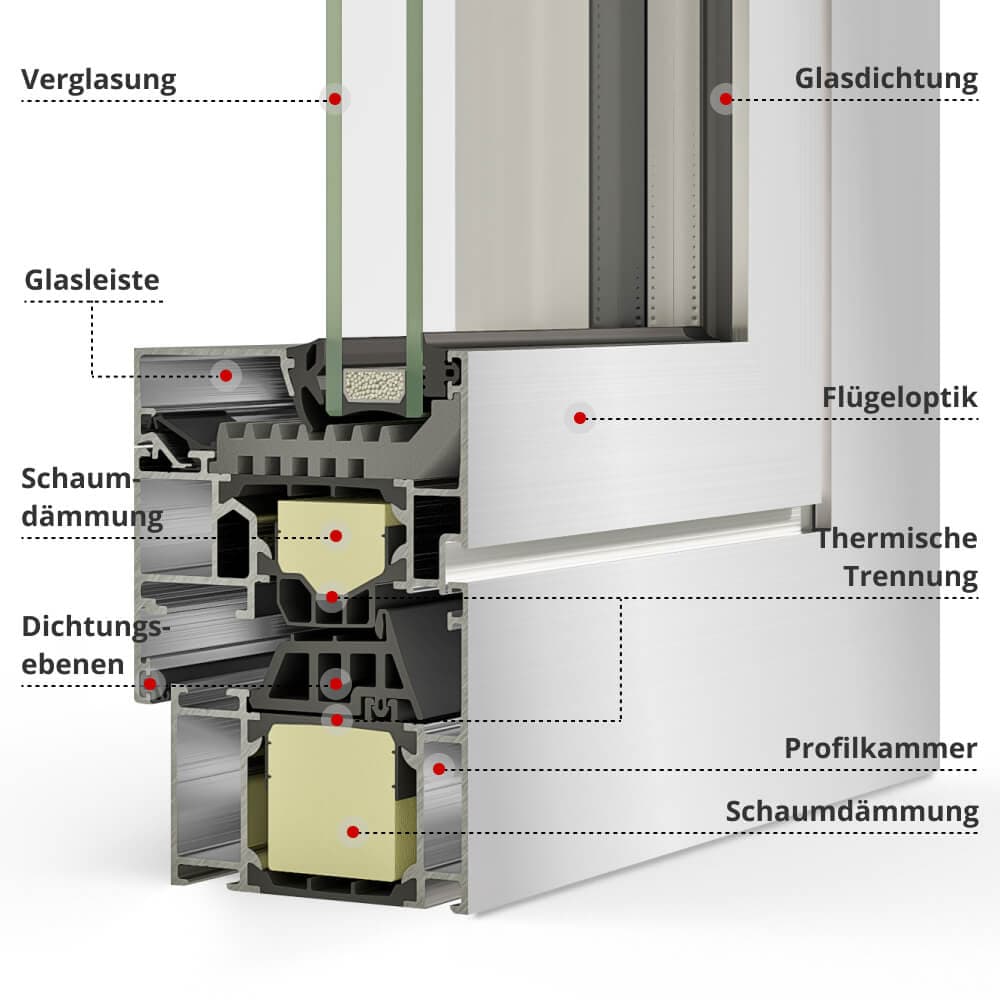 Querschnitt eines Fensterprofils mit Verglasung, Dichtungsebenen, thermischer Trennung und Schaumdämmung